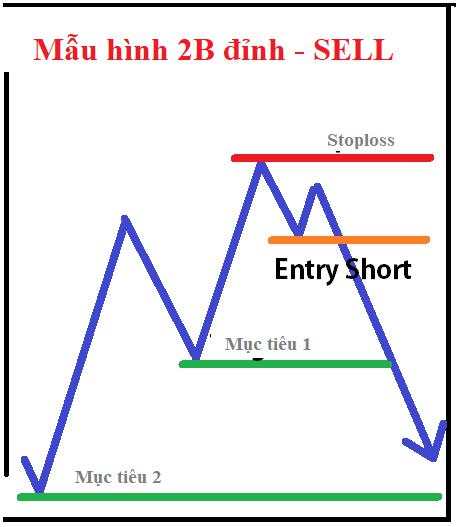 Chiến thắng với mẫu hình đảo chiều giá 2B của Trader Vic