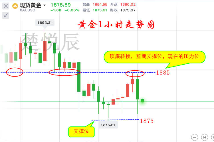 楚悦辰：11.18美盘黄金行情分析及交易参考