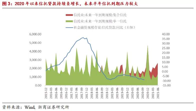 “压降融资类信托规模”刷屏，到底影响有多大？