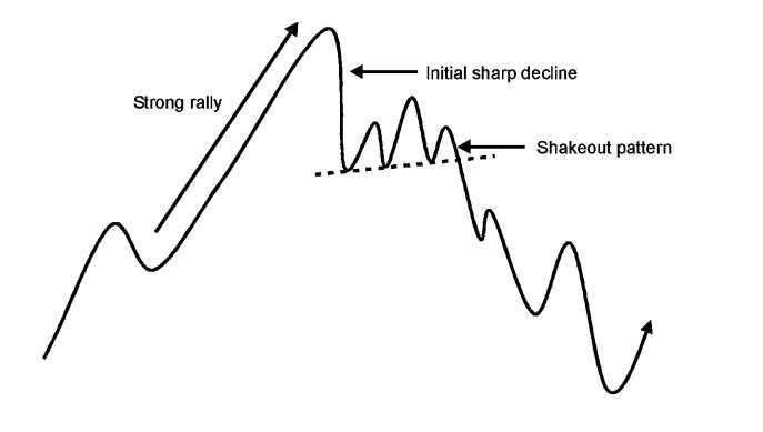 Mô hình shakeout - chuyện chưa kể