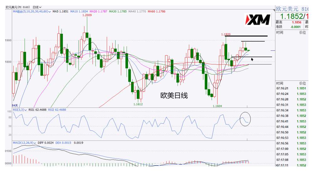 XM汇评 – 美元92.10支撑处显徘徊，引得非美走势震荡