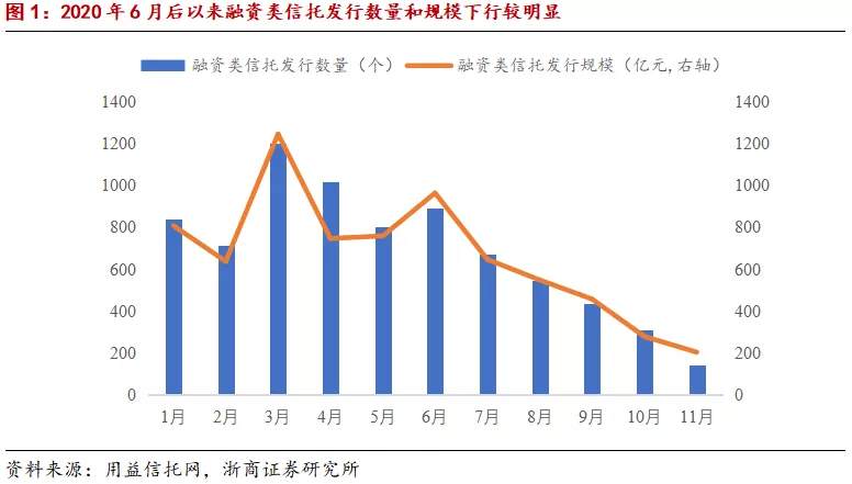 “压降融资类信托规模”刷屏，到底影响有多大？