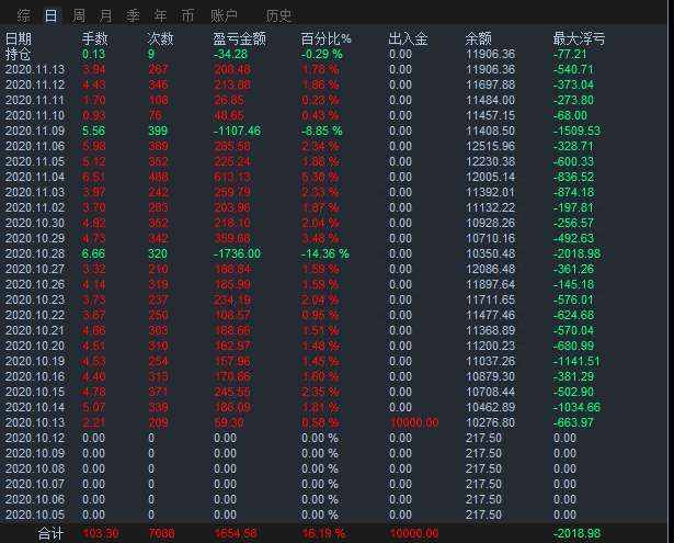 11月份半月自我总结