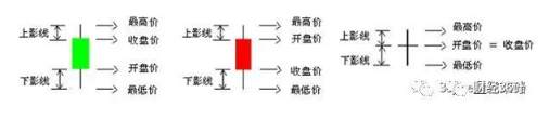 《从零开始学外汇》2.1.2K线基础图解