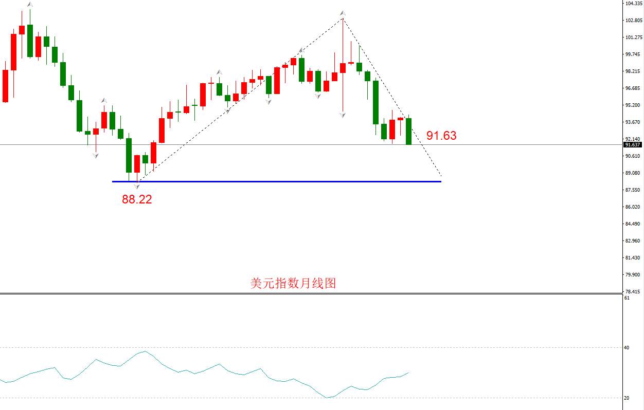 ATFX：美元指数下破震荡区间，大空头即将来临？