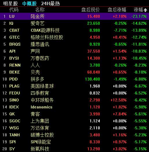 美国股指全线下跌，中概股涨跌互现
