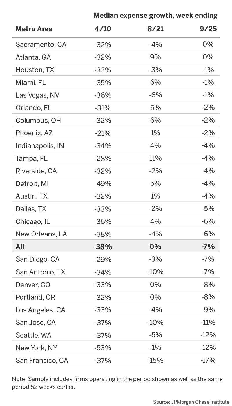 (JPMORGAN CHASE & CO.) Research: Small Business Expenses during COVID-19        