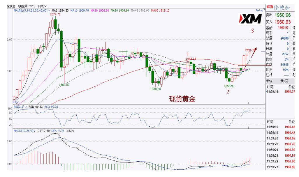 XM汇评 – 美元92.10获得支撑，非美小心出现震荡行情