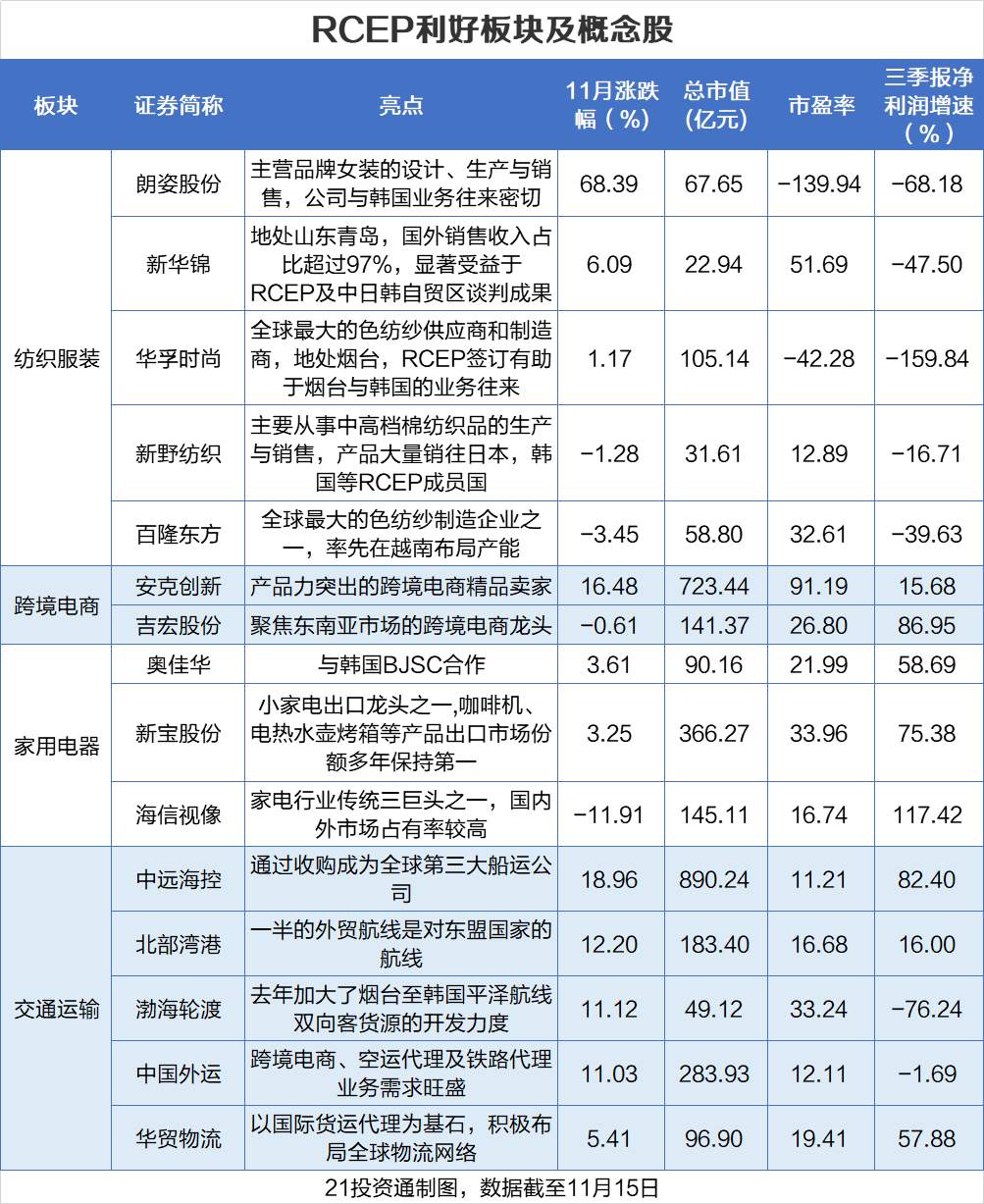 RCEP正式签定！将会带来哪些投资机会？