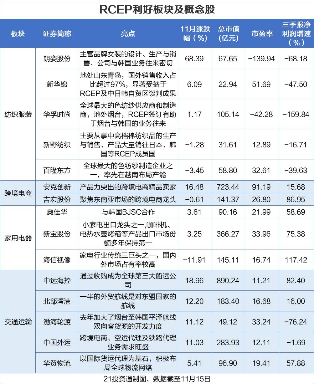 RCEP正式签定!将会带来哪些投资机会?