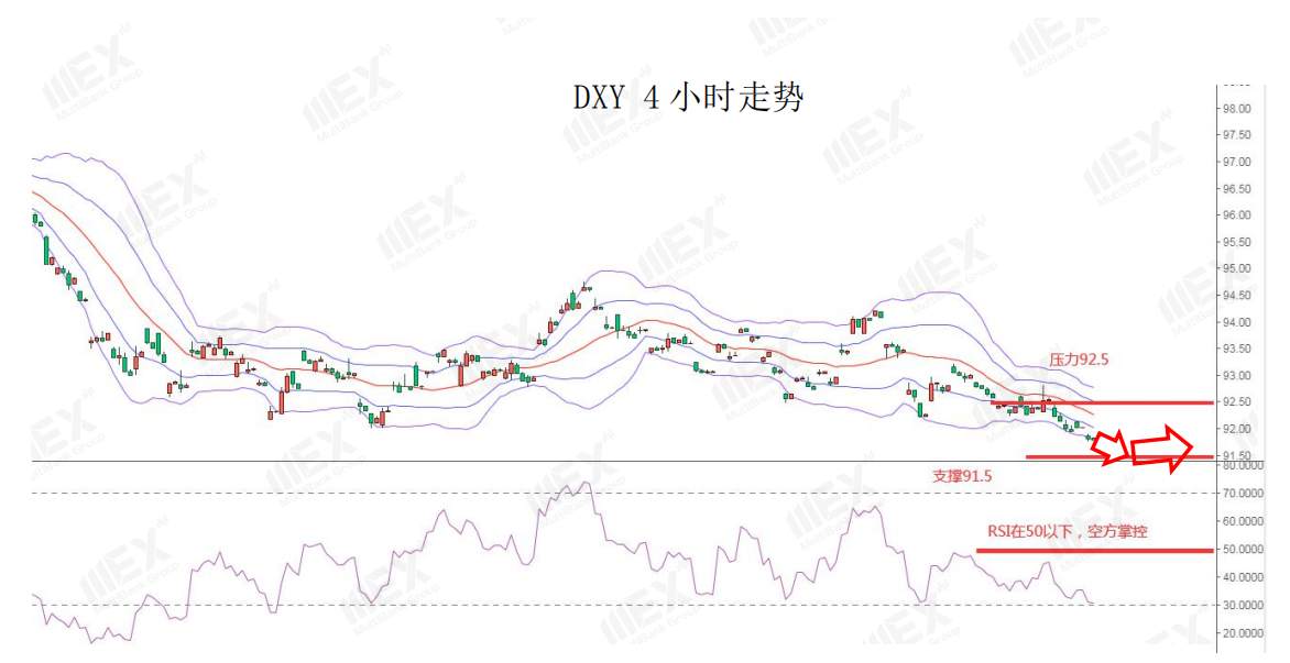 MEXGroup：每日快讯 | 投资者押注复苏风险情绪上升，避险品种承压