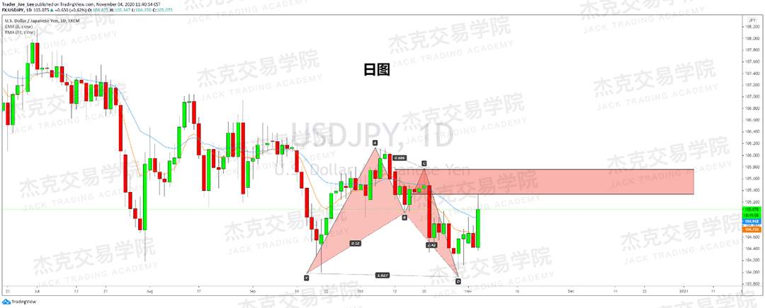 [11月4日策略]黄金/原油/英镑/欧元/美日/澳元/标普/BTC/BCH