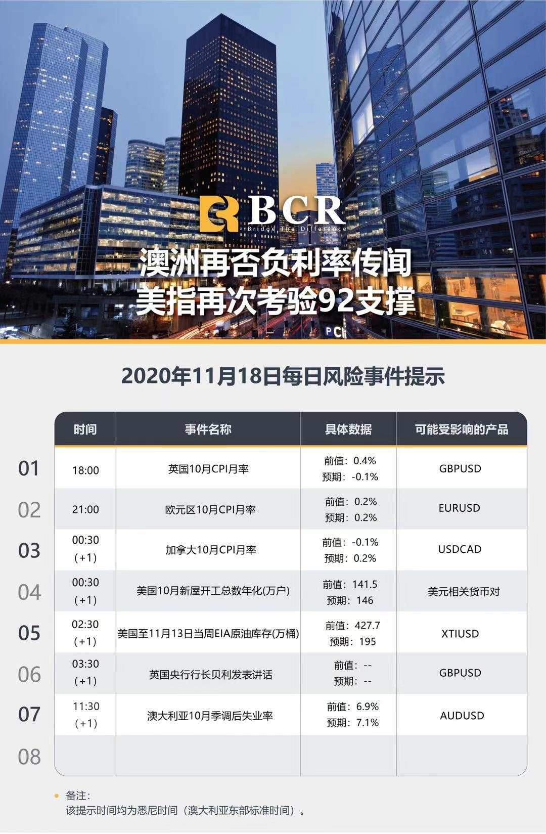 【百汇BCR今日市场分析2020.11.18】澳洲再否负利率传闻，美指再次考验92支撑
