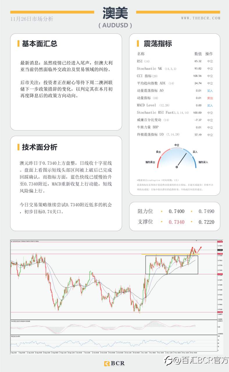 【百汇BCR今日市场分析2020.11.26】美元下跌来到崖边，脱欧谈判再泼“冷水”