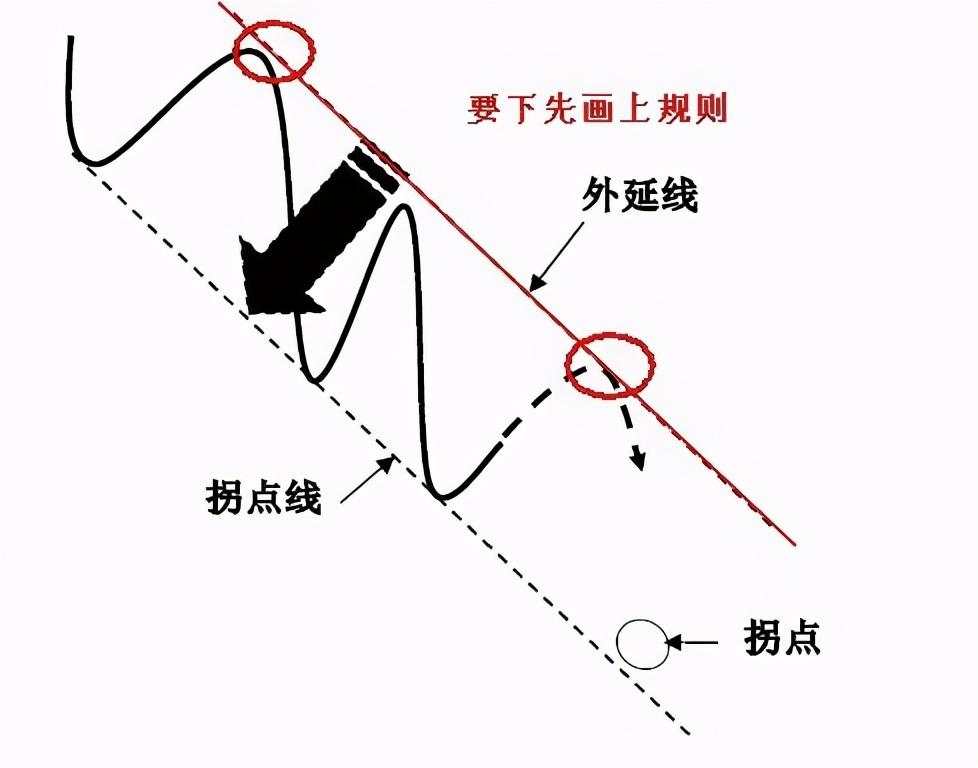 干货分享：终于有人把趋势线的画法讲透彻了(图解)！