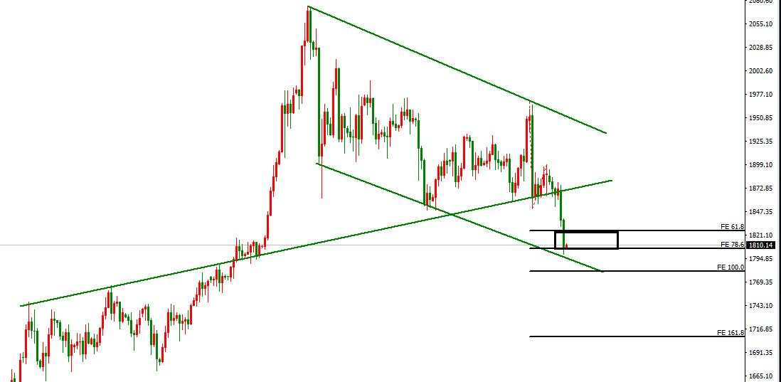黄金会因为数据借势变盘吗？