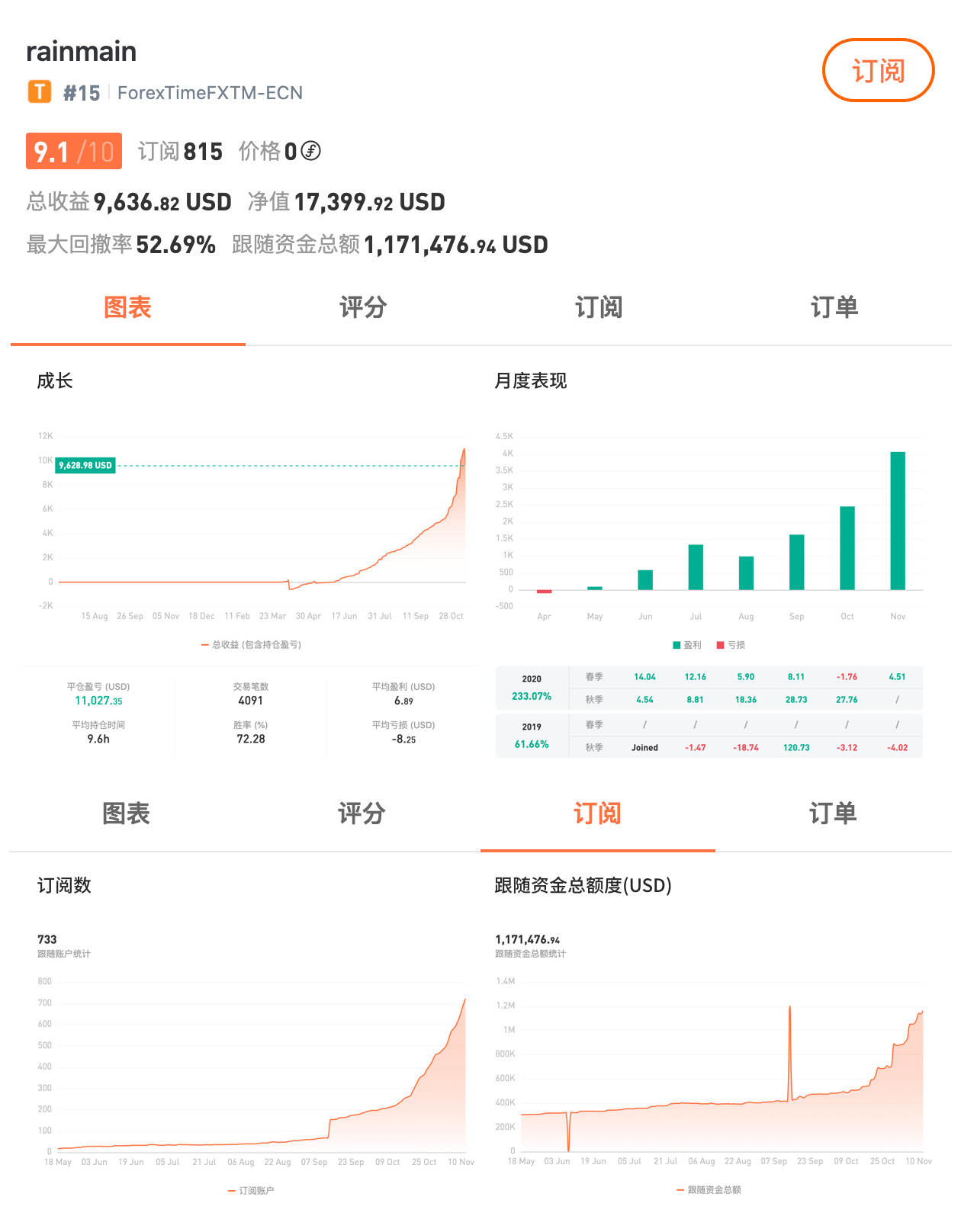 深耕技术5年,FOLLOWME 已支持全球 3,000 家交易商账户连接!