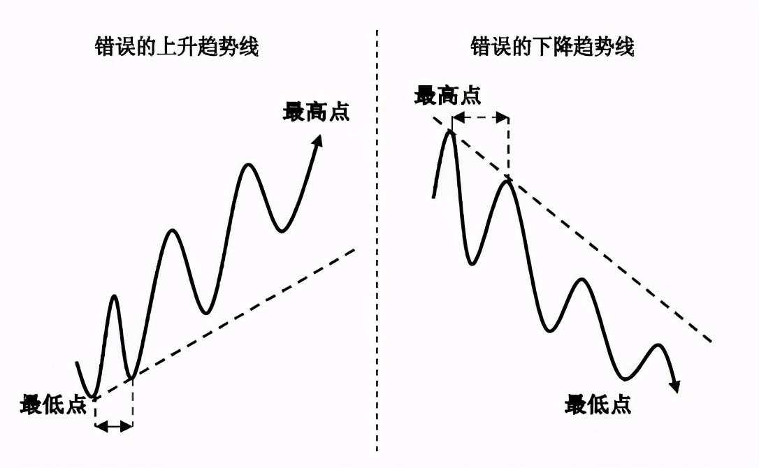 干货分享：终于有人把趋势线的画法讲透彻了(图解)！