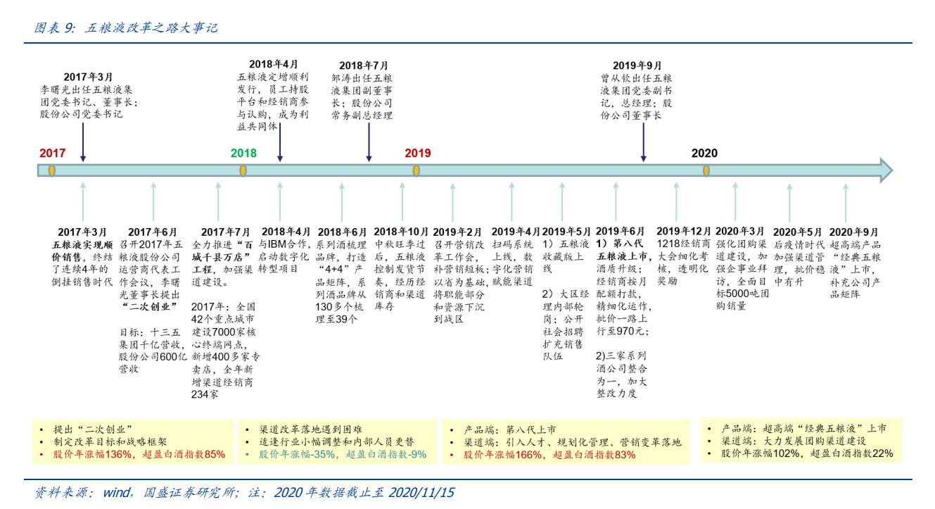 从折价20%到溢价10%，从千亿到万亿市值，五粮液发生了什么？