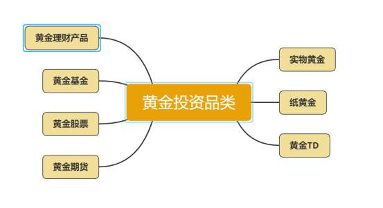 纸黄金还是实物黄金更适合投资，两者有什么区别？