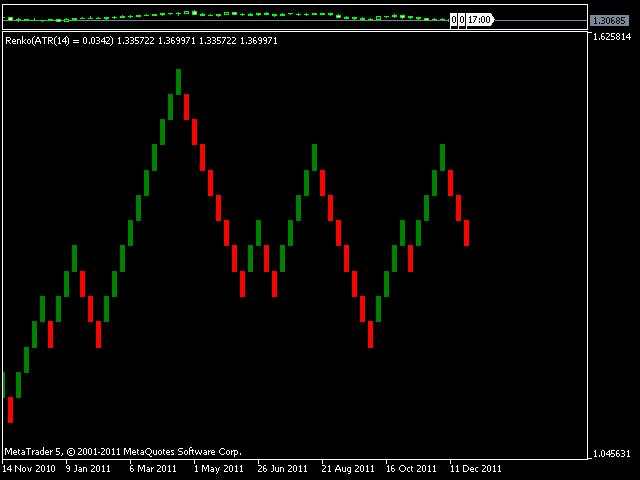 Chỉ báo Renko Chart - Biến chart thường thành dạng Renko để lọc nhiễu tốt hơn