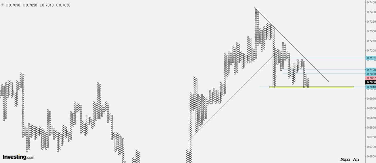 Phân tích Forex và hàng hóa theo góc nhìn đồ thị P&F - Ngày 03/11
