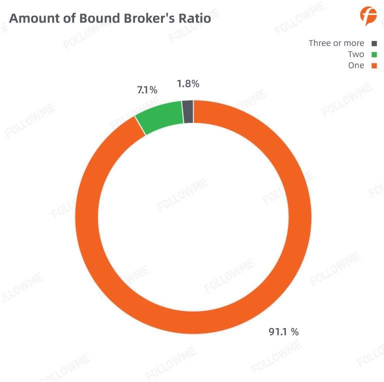 FOLLOWME Community Trading Report the third quarter of 2020