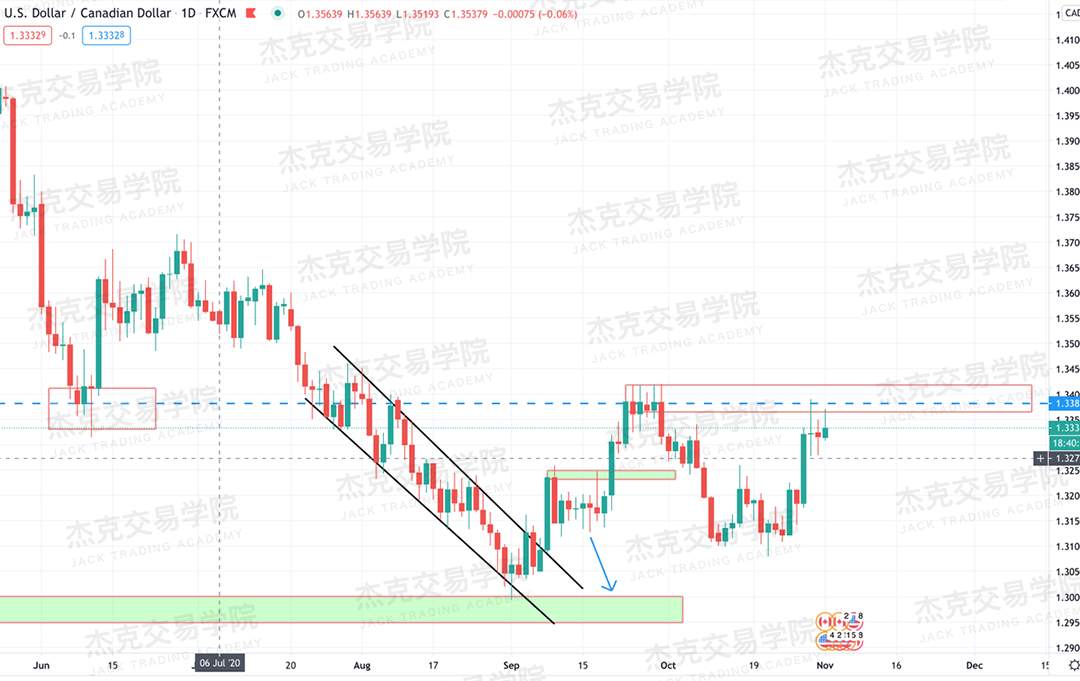 [11月2日策略]黄金/原油/英镑/欧元/美日/澳元/标普/BTC/BCH