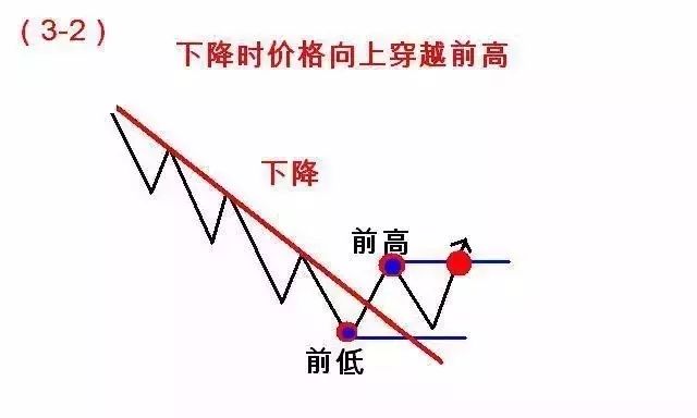 【图解】123和2B交易法则