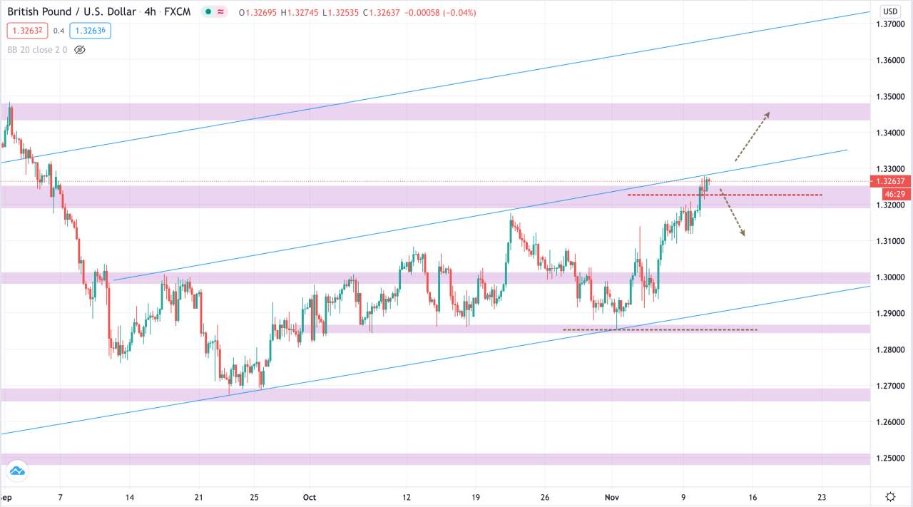 Phân tích Vàng & Forex phiên 11/11