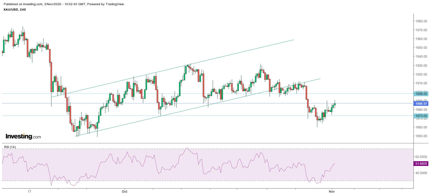 Where Did You Gold? - Market May Be Turbulent After Election & Send Gold on a High Time
