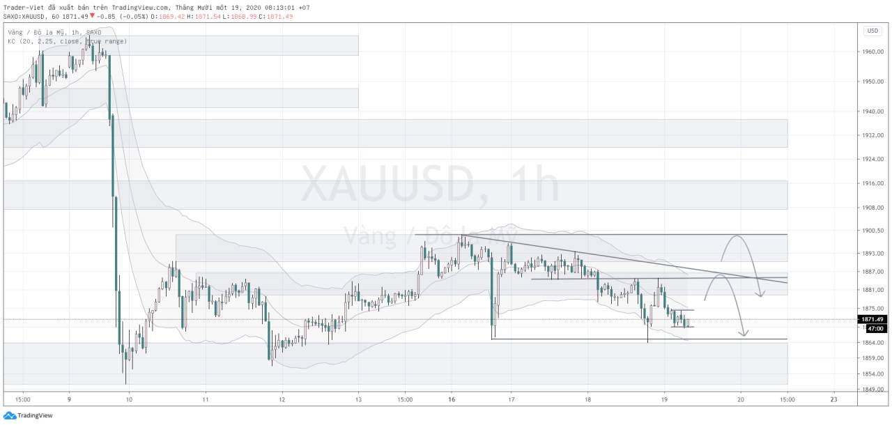 Phân tích Vàng và Forex đầu ngày 19/11 - Một số mô hình và vùng giá cần lưu ý