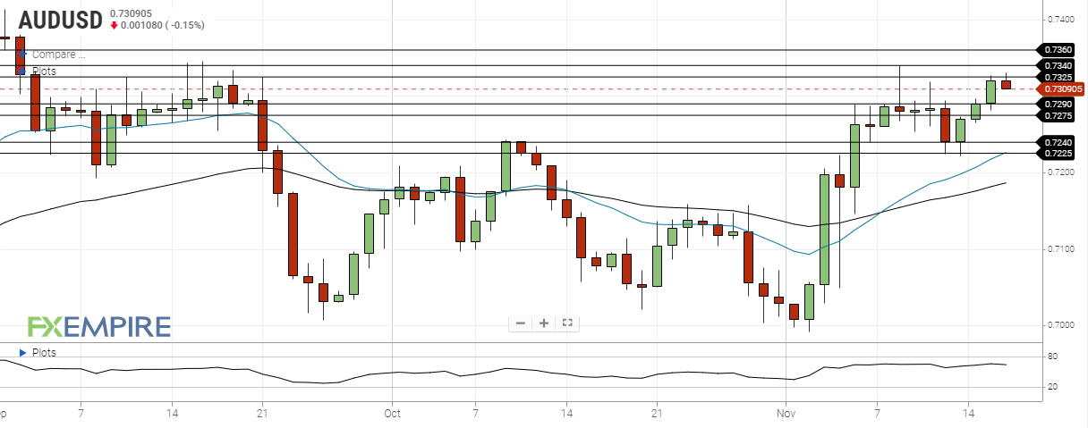 DAILY NOTION - FXEMPIRE - AUD/USD Forecast - Nov 17, 2020