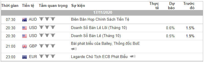 Phân tích Vàng và Forex đầu ngày 17/11 - Một số mô hình và vùng giá cần lưu ý