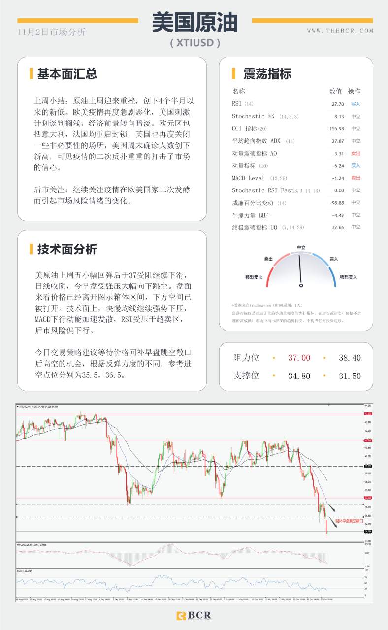 【百汇BCR今日市场分析2020.11.2】澳元空头蓄势待发，油价再度陷入泥潭
