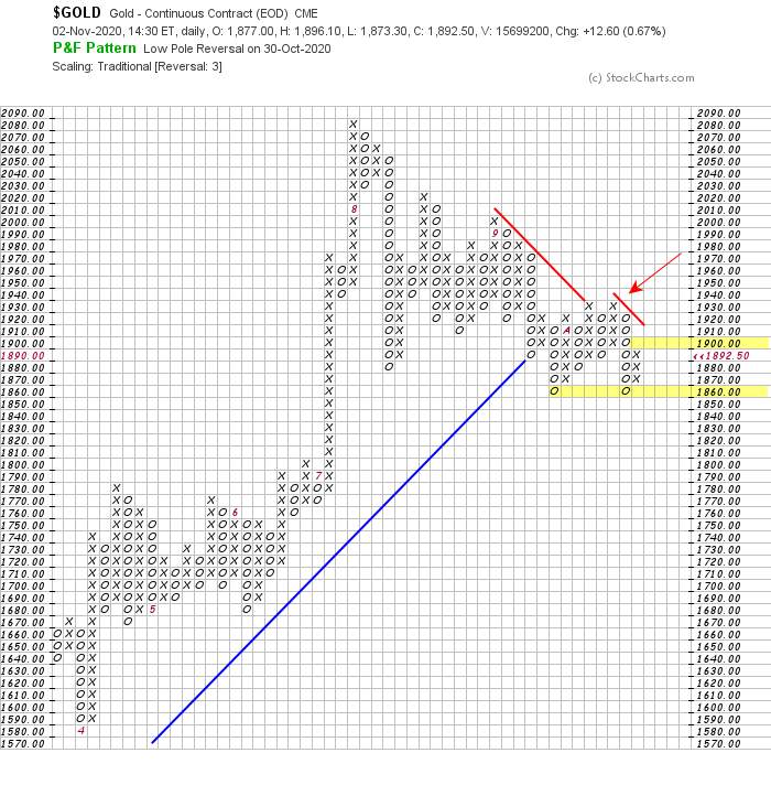 Phân tích Forex và hàng hóa theo góc nhìn đồ thị P&F - Ngày 03/11