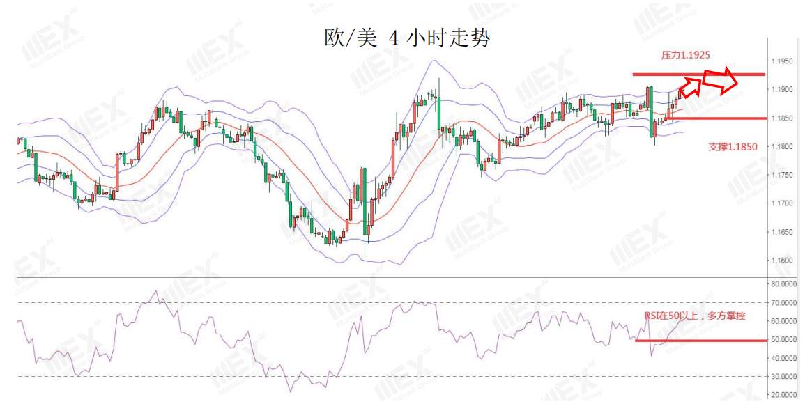 MEXGroup：风险情绪上升避险货币承压，但需注意美元指数负乖离过大