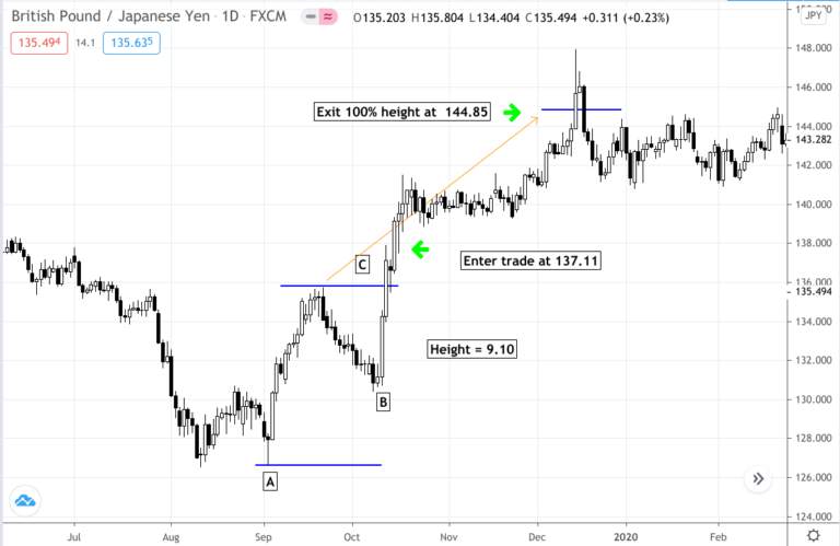 Kỹ thuật BẮT ĐÁY siêu đơn giản cho các anh em price action trader