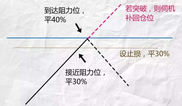 苏雪姗：外汇交易中这样做好仓位管理，轻轻松松盈利！
