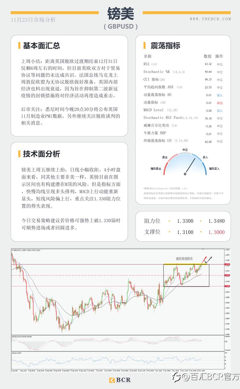 【百汇BCR今日市场分析2020.11.23】黄金苦守1850支撑关口，短空长多油价缺失方向