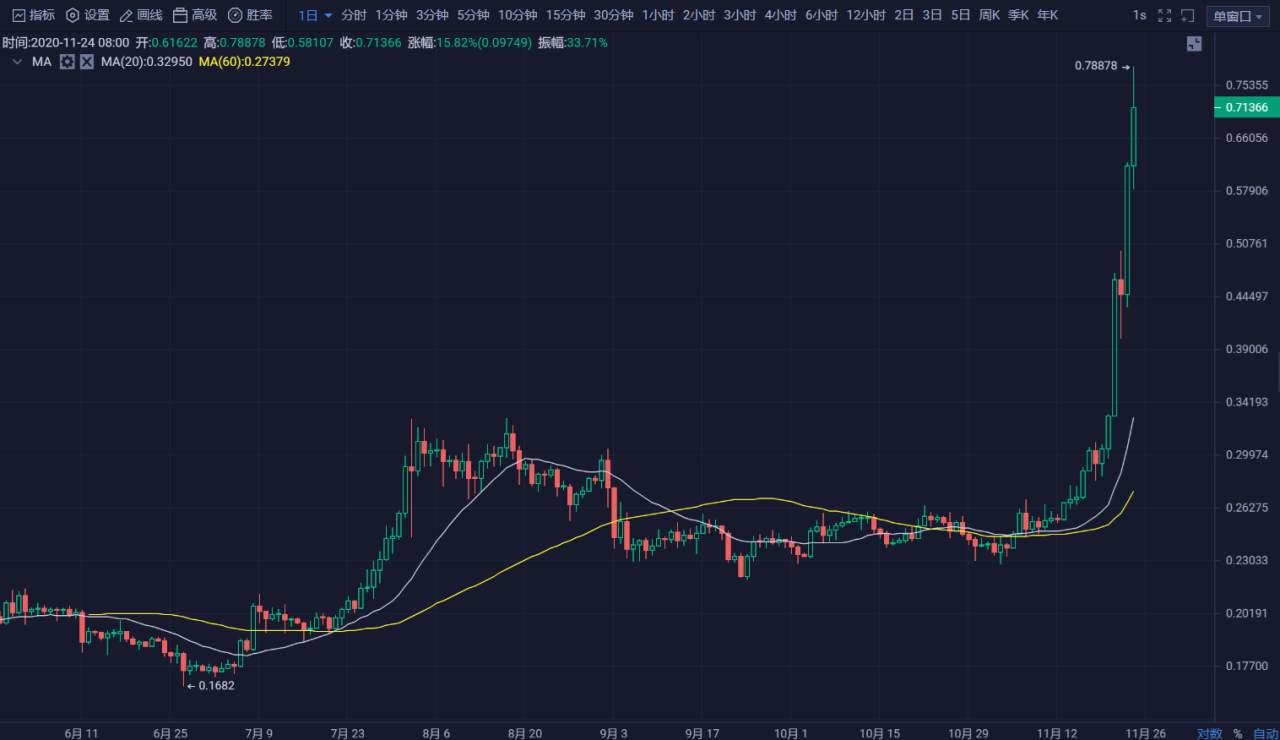 行情 | 李伟：11月24日BTC窄幅震荡，多空蓄势一搏 第051期