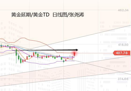 张尧浠：鲍威尔助推刺激剧升、黄金多头关注云顶回撤风险