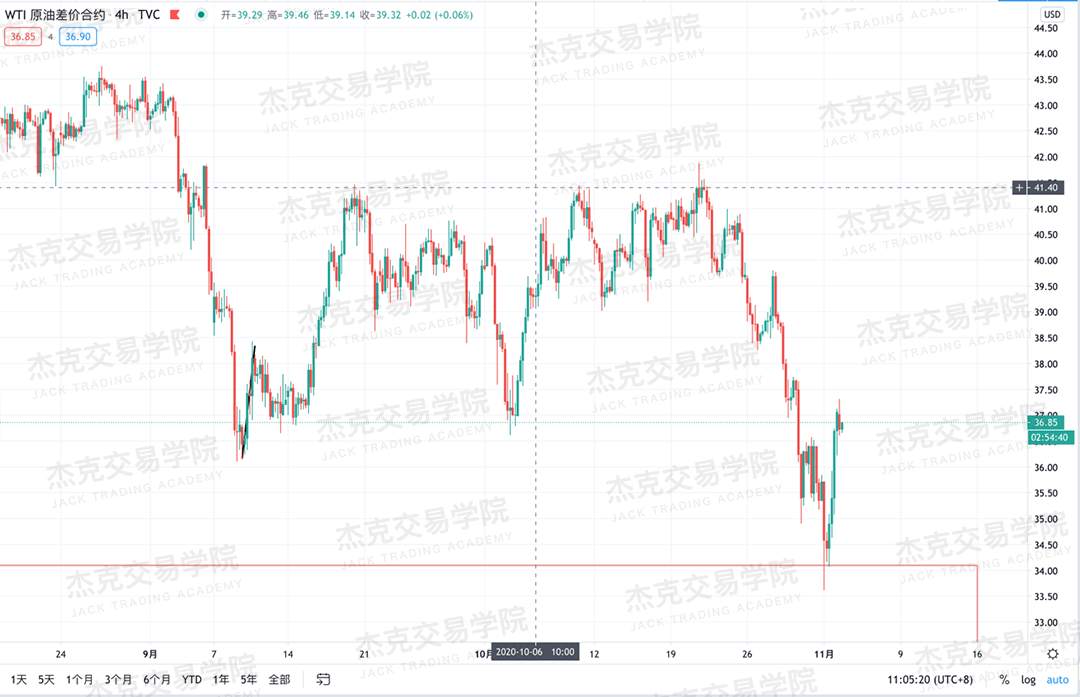 [11月3日策略]黄金/原油/英镑/欧元/美日/澳元/标普/BTC/BCH