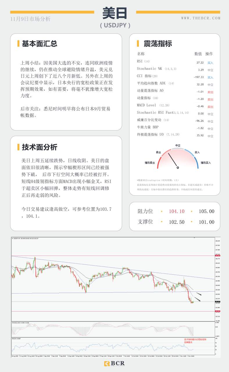【百汇BCR今日市场分析2020.11.9】拜登胜选美元空头信心大增，继续减产美油化险为夷