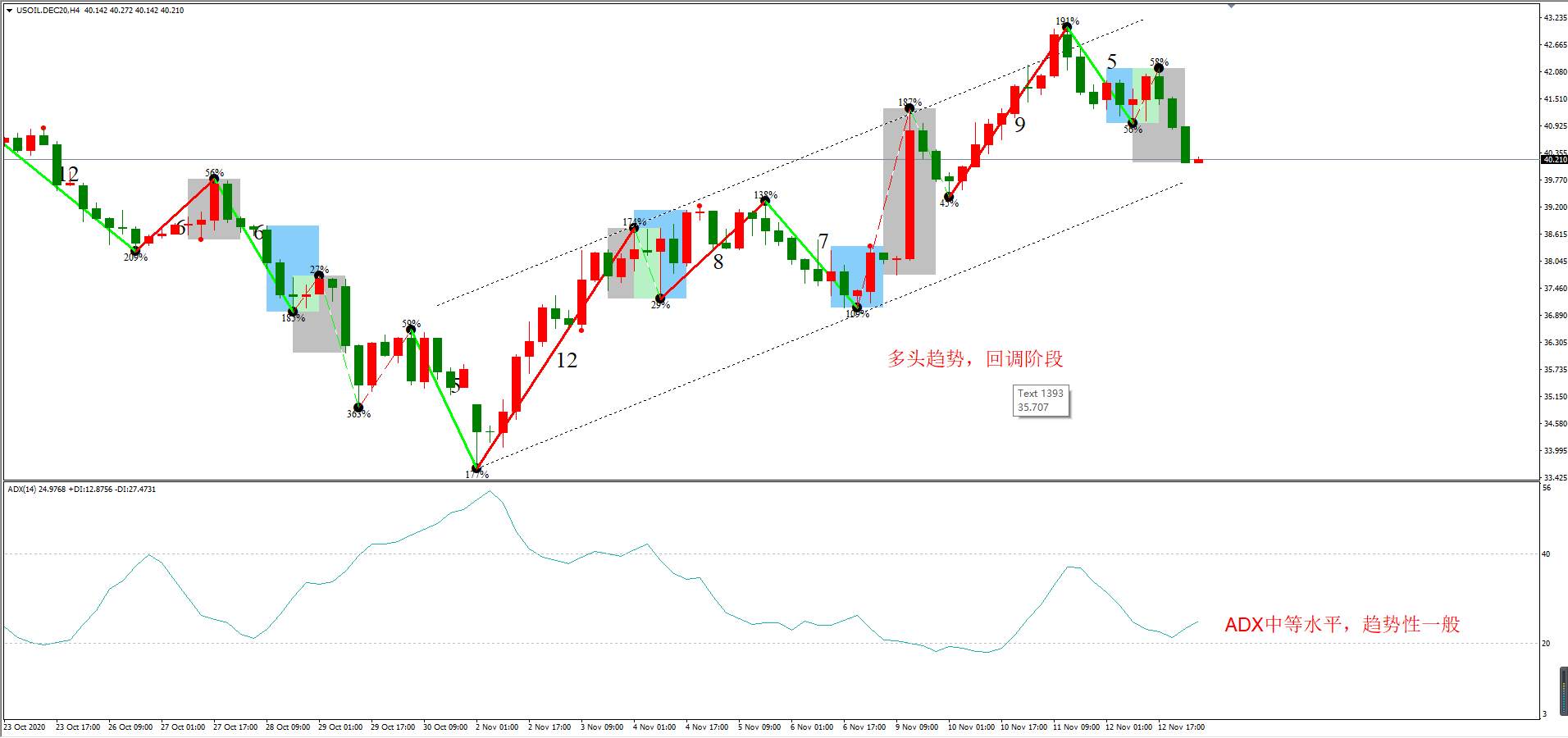 ATFX早评1113：欧元日元黄金原油，技术走势分析