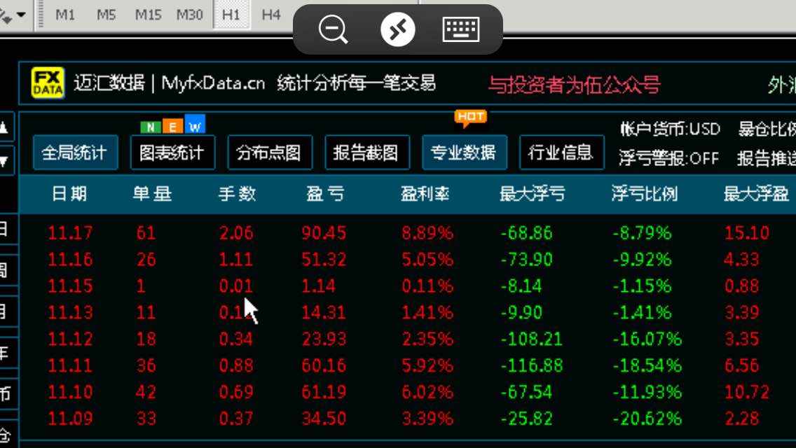 记录账户点点滴滴 11月17日盈利90美金 最大浮亏68 现在浮亏24 诋回撤 