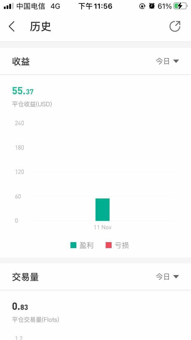 每日一目标30刀，一年就可以赚7000刀，今日盈利55刀，