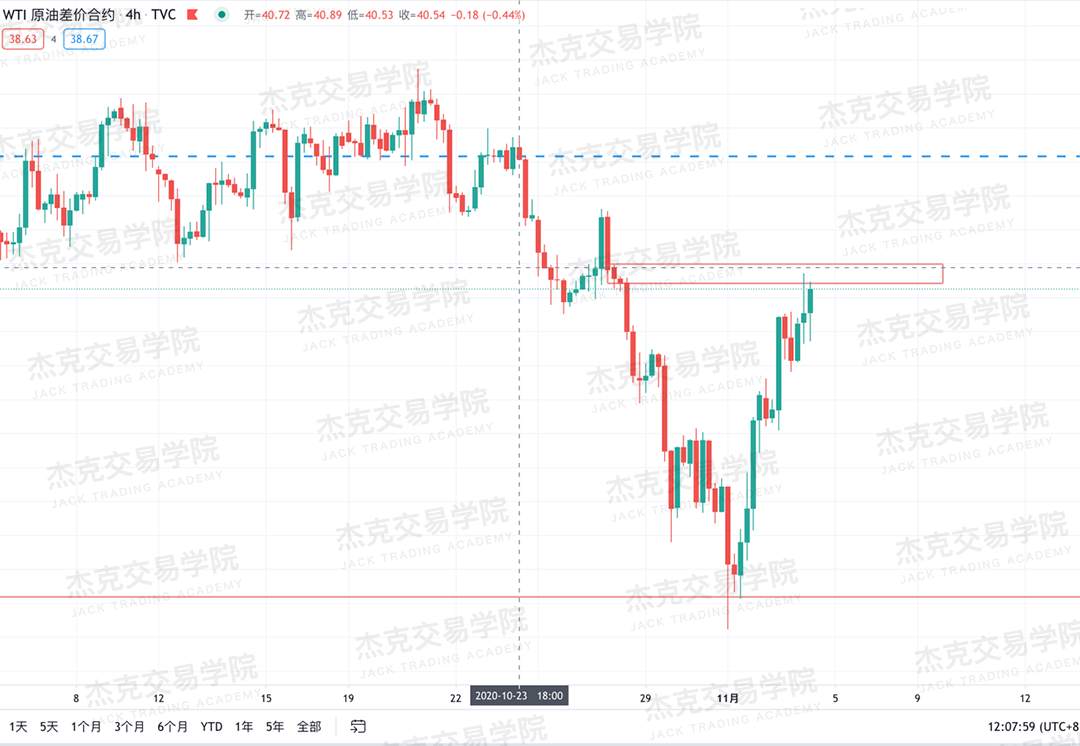 [11月4日策略]黄金/原油/英镑/欧元/美日/澳元/标普/BTC/BCH