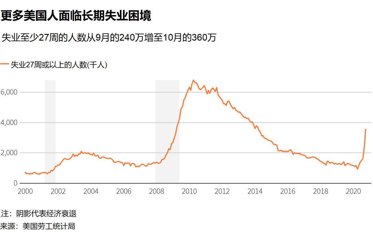 美国经济刺激谈判恢复！更多美国人面临失业困境