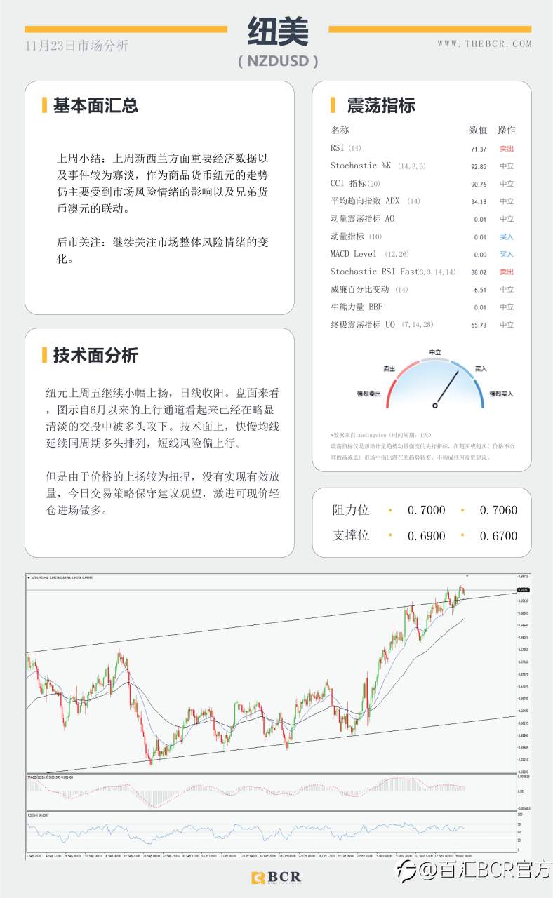 【百汇BCR今日市场分析2020.11.23】黄金苦守1850支撑关口，短空长多油价缺失方向